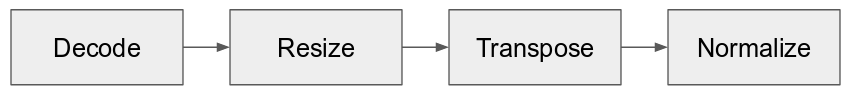 ResNet50 validation data preprocessing pipeline flowcahrt