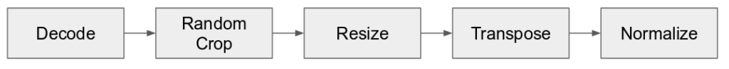 ResNet50 training data preprocessing pipeline flowchart