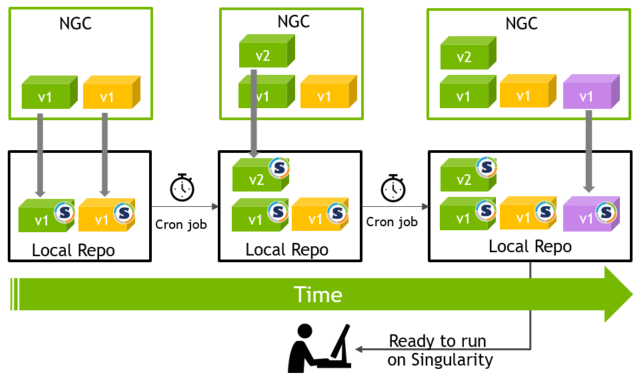 Replicated container architecture