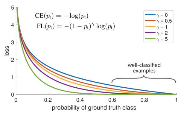 Graph showing how increasing the gamma value yields a smaller loss between the probability of ground truth class vs. loss for well-classified examples,