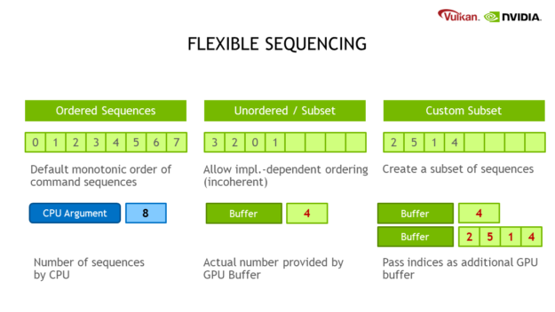 This diagram shows how sequence ordering can be controlled in many different ways. On the left, you can have the default monotonic order of command sequences - 0, 1, 2, 3, 4, 5, 6, 7 - with the number of sequences given by the GPU (in this case, 8). In the middle, the implementation can have its own incoherent order - 3, 2, 0, 1 - and the actual number of command sequences can be provided by the GPU buffer. On the right, you can even have a subset of sequences - 2, 5, 1, 4 - and pass the number and order of sequences as an additional GPU buffer - in this case, 4 indices, 2, 5, 1, and 4.