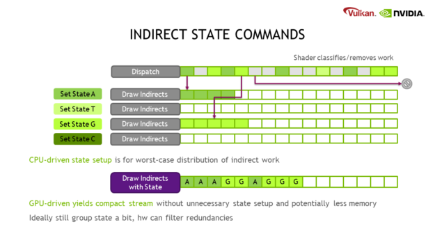 This diagram shows how GPU-driven state setup can be more efficient in terms of resource usage than CPU-driven state setup. A CPU-driven approach must allocate the worst-case amount of space to contain the data for draw indirect calls for each state. But some states might never be used, other states might be underutilized, and the amount of work could even be reduced by a shader (for instance, during occlusion culling). Instead, GPU-driven state setup yields a single, compact stream without unnecessary state setup and potentially with less memory. Ideally, you should still group the state a bit; the hardware can then filter out redundant state changes.