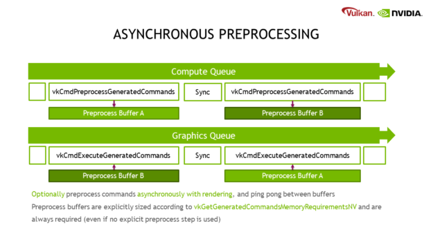 This diagram shows how device-generated commands can be preprocessed on the compute queue, at the same time that the graphics queue is drawing running commands generated by the previous batch. Uses synchronization between generating and running commands. The caption says "Optionally preprocess commands asynchronously with rendering, and ping pong between buffers. Preprocess buffers are explicitly sized according to vkGetGenerateCommandsMemoryRequirementsNV and are always required (even if no explicit preprocess step is used)."