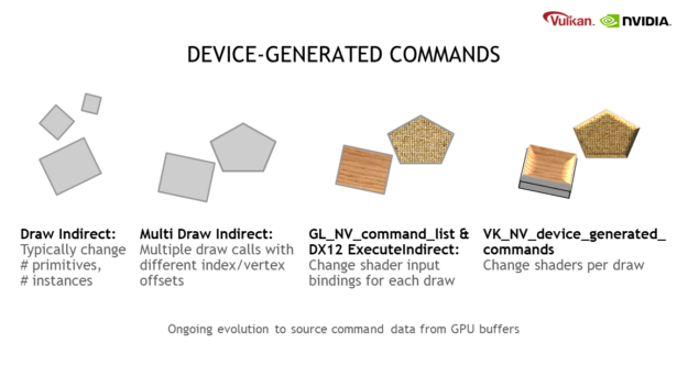 This diagram shows how GPU work creation has evolved over time, captioned "Ongoing evolution to source command data from GPU buffers". Left: Draw Indirect: Typically change the number of primitives and the number of instances. Middle left: Multi Draw Indirect: Multiple draw calls with different index or vertex offsets. Middle right: GL_NV_command_list & DX12 ExecuteIndirect: Change shader input bindings for each draw. Right: VK_NV_device_generated_commands: Change shaders per draw.