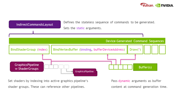 This diagram shows that a NVkIndirectCommandsLayoutNV object defines the stateless sequence of commands to be generated and sets the static arguments. It contains device-generated command sequences, such as BindShaderGroup(index), BindVertexBuffer(binding, bufferDeviceAddress), and Draw(various arguments) calls. BindShaderGroup sets shaders by indexing into the active graphics pipeline's shader groups. These can reference other pipelines. For BindVertexBuffer and Draw commands, dynamic arguments can be passed as buffer content at command generation time.