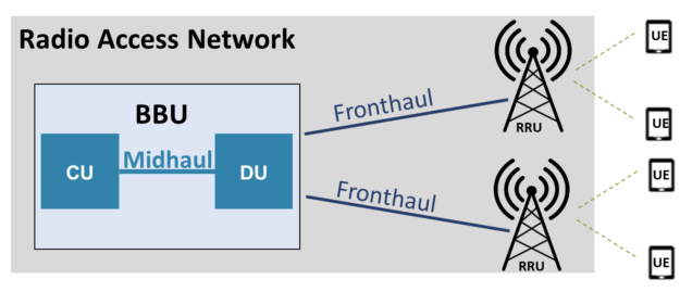 Diagram shows that user equipment connects to remote radio units on cell towers, which connect to the baseband units via a fronthaul and midhaul network.