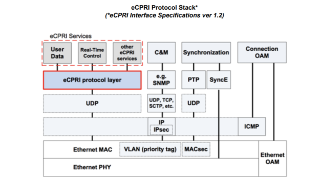 eCPRI services, synchronization and management traffic run over UDP/IP or ICMP on top of Ethernet, for cellular fronthaul data transmission on Ethernet networks.