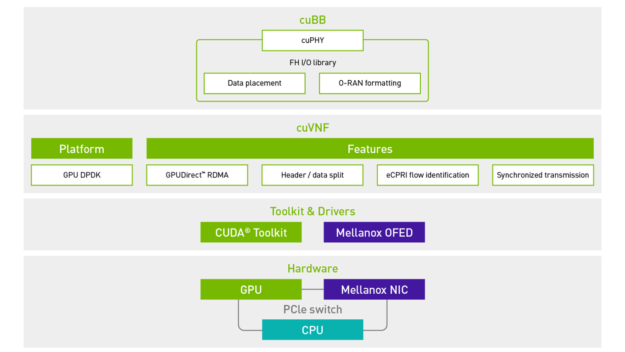 The diagram shows the network stack with NVIDIA GPU, Mellanox NIC hardware, and software toolkit and drivers, along with an Aerial SDK for I/O and L1 PHY 5G implementation.