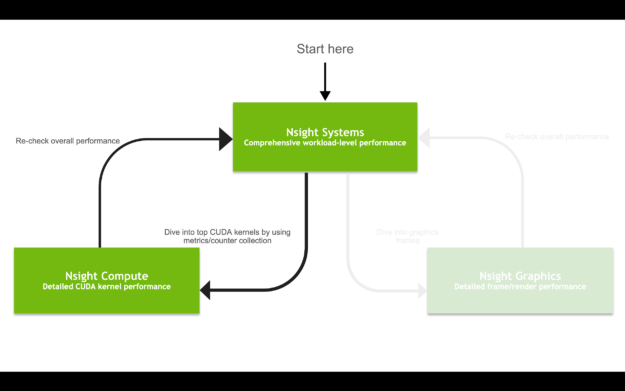 The flowchart shows the compute-centric workflow using Nsight Systems and Nsight Compute tools. You start with Nsight systems, which offers comprehensive workload-level performance. Then, dive into top CUDA kernels by using metrics/counter collection with Nsight Compute, for detailed CUDA kernel performance information. Finally, re-check your overall performance with Nsight Systems.