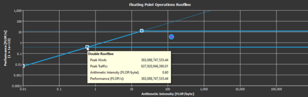 The screenshot shows a NSight Compute roofline chart with kernel performance and hardware roofs.