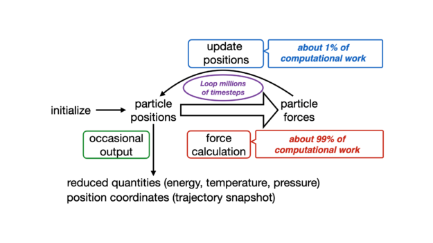 For each iteration of NAMD molecular simulations, particle positions are inputted to a force calculation, which is about 99% of the work. Looping over millions of timesteps, updating particle positions is about 1% of the computational work. Occasional output provides information on energy, temperature, pressure, and position coordinates.