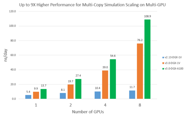 Multiple copies of a simulation or replicas, provide 9X the throughput with additional GPUs using A100 compared to V100.