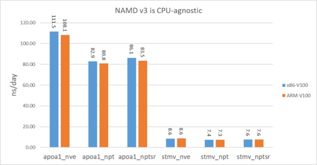 Whether V100-PCIe running on an ARM CPU or x86 CPU, the performance is virtually identical. This is due to the computations running on GPUs and not being bottlenecked by CPUs.
