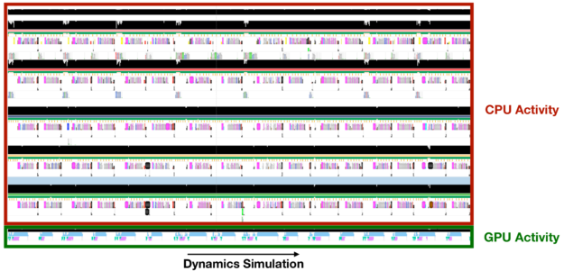 In the previous version, NAMD v2.13 had numerous CPU bottlenecks. The first step, as shown here, is to analyze the CPU and GPU activity of the computational pipeline. Nsight Systems visualizes the bottlenecks.