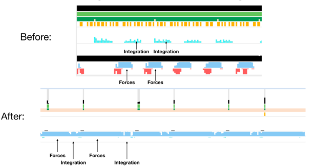 NAMD v3 has streamlined integration kernels and forces. Before these kernels were running as discrete functions. Now these functions have been tuned to avoid interrupts by requiring the CPU to communicate forces.