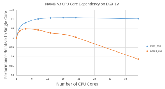 The number of CPU cores used in NAMD slightly affects throughput. For larger systems like STMV, it is likely sufficient to use about 10 CPU cores. Smaller systems like APOA1 only benefit from a few CPU cores. In either case, there is a nearly flat performance curve varying CPU cores. In fact more than four for APOA1 degrades performance.