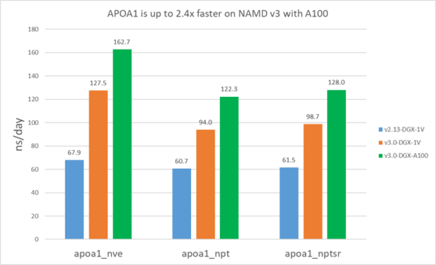 Smaller systems like APOA1 are about 2.4X faster on NAMD v3 with A100. This is compared to v2.13 on V100.