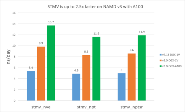 Larger systems like STMV are about 2.5X faster on NAMD v3 with A100. This is compared to v2.13 on V100.
