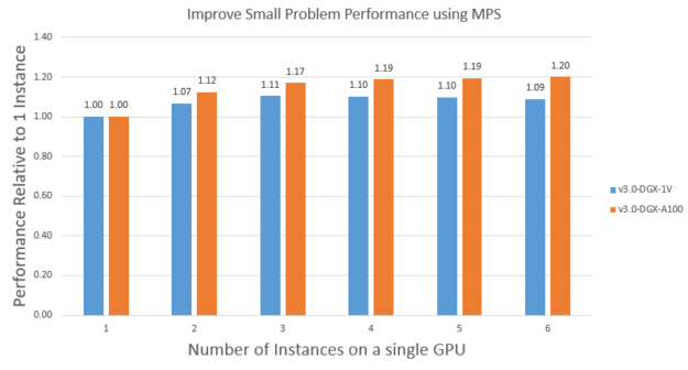Small systems benefit from MIG on the A100. There is an approximate 1.2X benefit to running multiple instances of a simulation, over all MIG units available on a single A100.