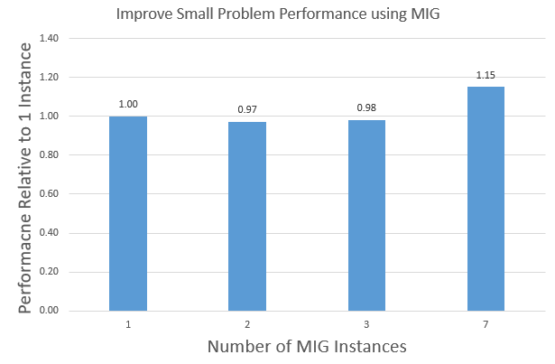 Seven MIG instances provide more performance compared to one, two, or three MIG instances.