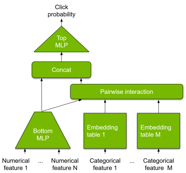 The diagram shows the DLRM architecture with a bottom MLP, embedding tables, pairwise interaction layer, concat layer, and top MLP.