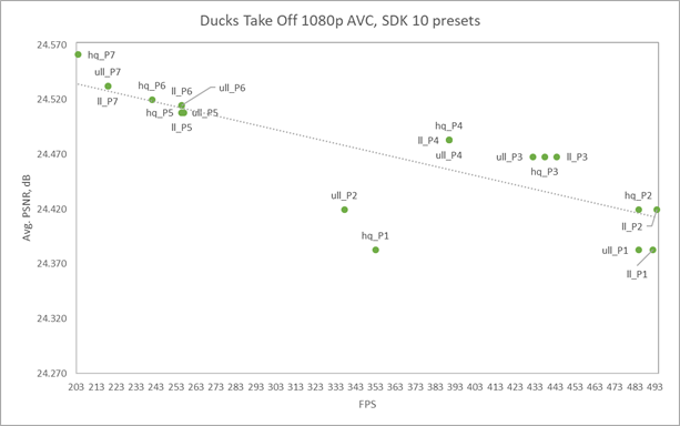 The SDK 10 presets points are located nearby the trend line. The Quality vs. performance tradeoff is predictable and almost linear.