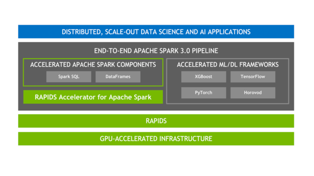 The diagram shows accelerated Spark components and ML layered on top of RAPIDS and a GPU-accelerated infrastructure.