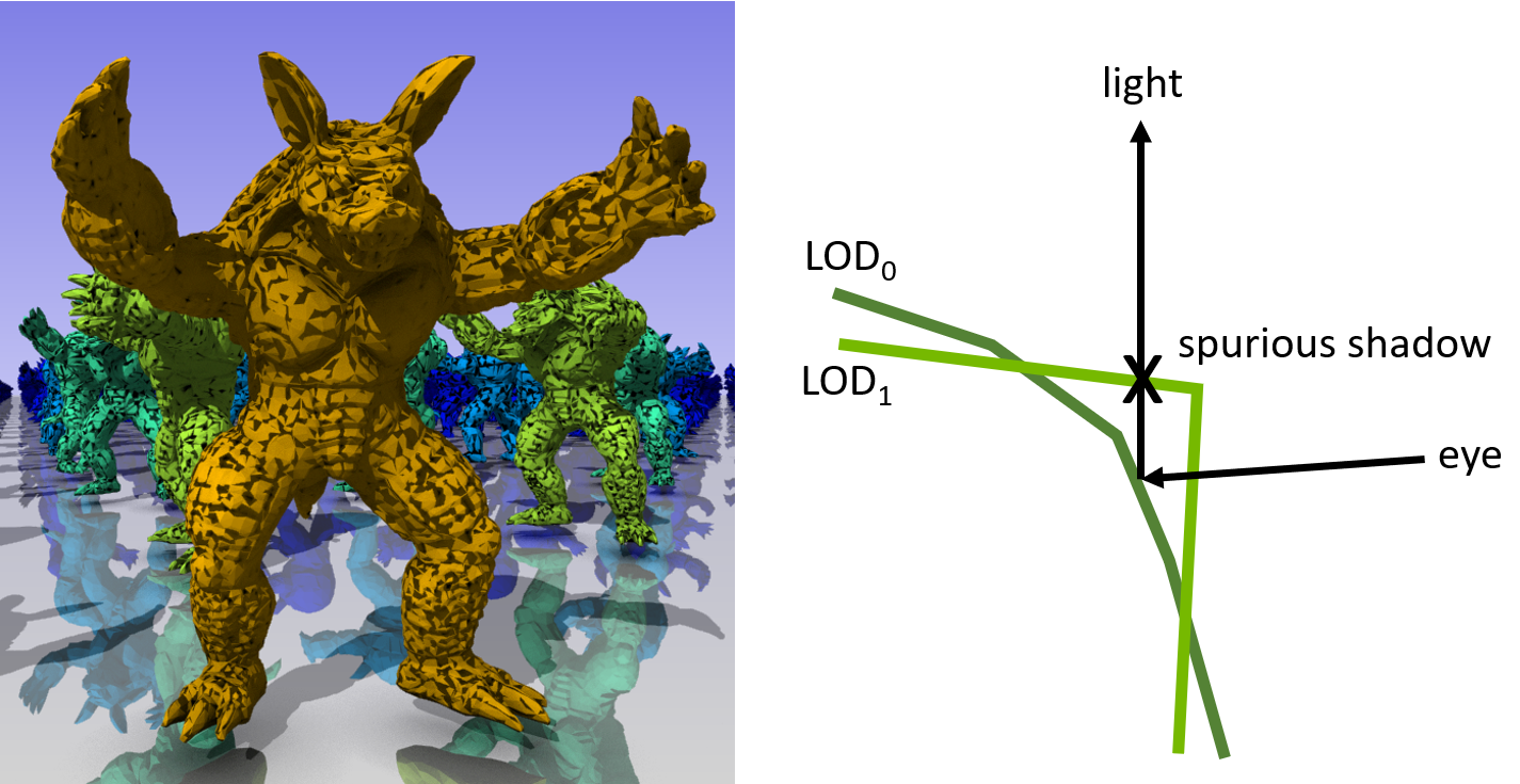 Example of shadow artifacts and a diagram showing how they occur.