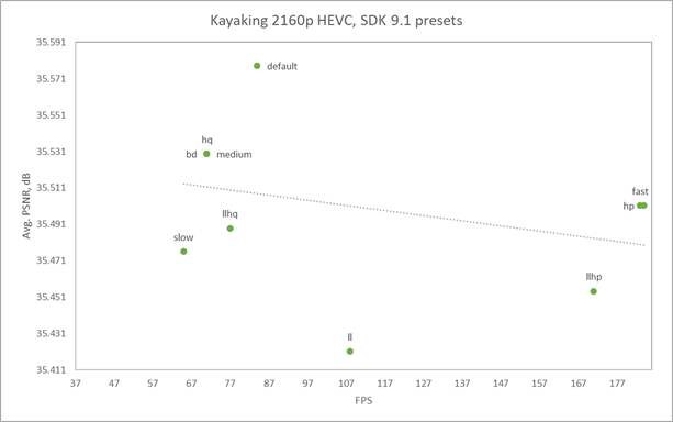 The SDK 9.1 presets don’t give users a scaling between quality and performance for the Kayaking sequence. The results are too far away from the trend line, located almost chaotically.