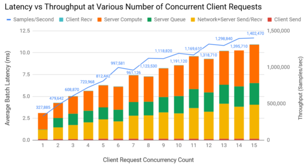 With a 10-ms upper bound on latency, you can achieve a throughput of 1,318,710 samples/sec. ~1288 users can be served per second, each within the 10-ms latency limit, on a single V100 GPU.