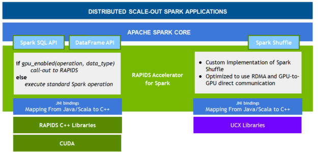 The diagram shows Spark SQL/DataFrame and Spark shuffle components built on the RAPIDS Accelerator for Apache Spark, which is built on the RAPIDS, CUDA, and UCX libraries.