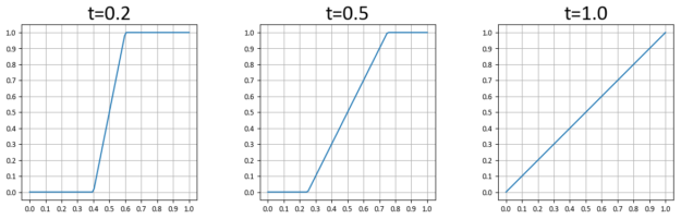 Three graphs showing the transition intervals 0.2, 0.5, and 1.0.