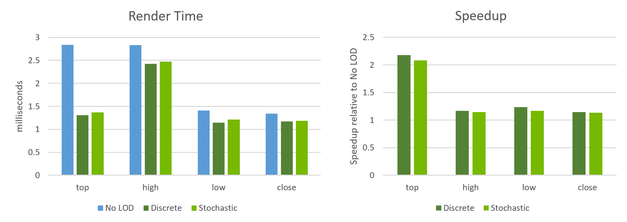 Discrete or stochastic LOD can offer substantial speedups over no LOD, but the amount of speedup varies highly with the specific scenario even in this simple example.