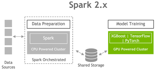 The diagram shows separate clusters for data preparation and model training with Spark 2.x.