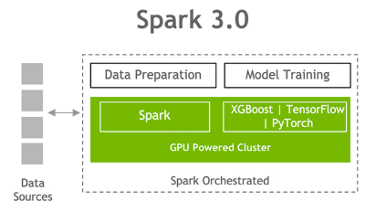 The diagram shows Spark 3.0 data preparation and model training on a GPU-powered cluster.