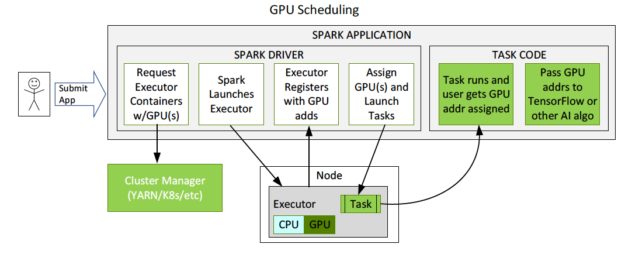 The diagram shows GPU scheduling flow from the Spark driver to the cluster manager, to executor launch, GPU assignment, and task launch.