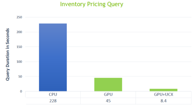 The diagram shows CPU query took 228 seconds, GPUs+UCX query took 8.4 seconds.