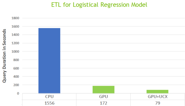 The diagram shows CPU query took 1,556 seconds, GPUs+UCX query took 79 seconds.