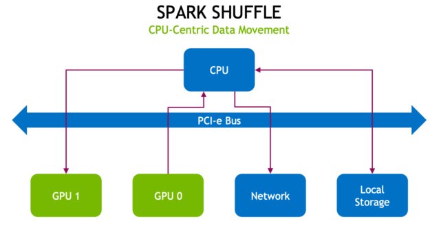 The diagram shows data movement to local storage, network, and another GPU using the PCI-e bus and CPU.