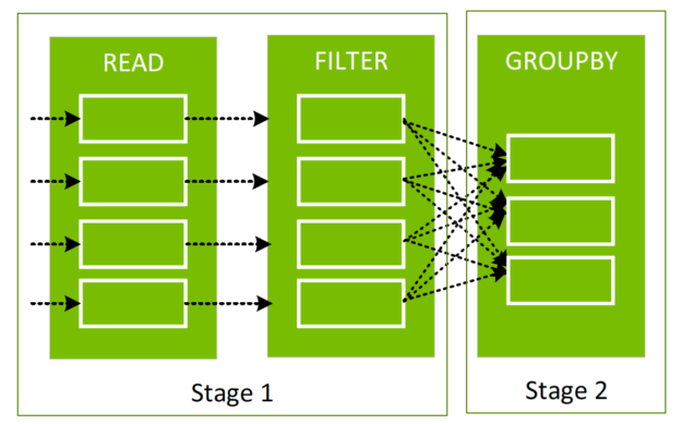 The diagram shows that data is moved between partitions when creating a new DataFrame from an existing one between stages.