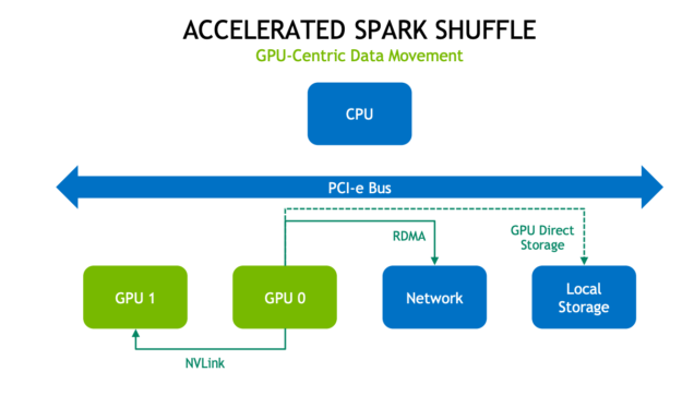 The diagram shows data movement to local storage, network, and another GPU using GPU direct storage, RDMA, and NVLink.
