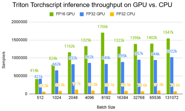Compared to an 80-thread CPU inference, a Tesla V100 32-GB GPU offers up to 20x improvement in throughput. GPU throughput starts to saturate at around a batch size of 8K.
