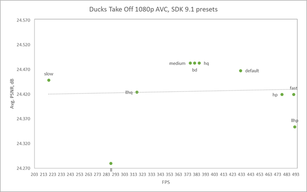 The SDK 9.1 presets don’t provide predictable scaling between quality and performance. Presets points are scattered across the chart.