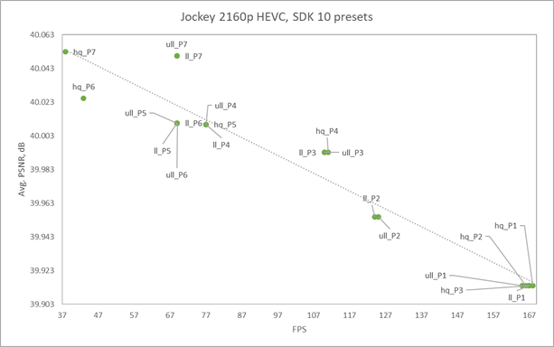 The SDK 10 preset points are located near the trend line, providing good and predictable scaling between quality and performance.