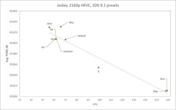The SDK 9.1 preset points are grouped in the top-left and bottom right corners of the chart means that quality-performance scaling is insufficient.