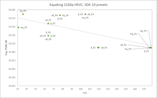 The SDK 10 presets manage to give users a decent tradeoff between quality and performance for the Kayaking sequence. Points on the chart are located not too far away from the trend line.