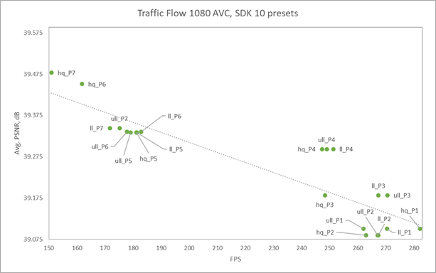 The Video Codec SDK 10 presets showing almost linear scaling between quality and performance.
