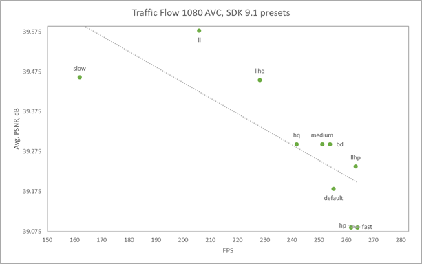 The SDK 9.1 presets don’t provide predictable scaling between quality and performance. Presets points are scattered across the chart.