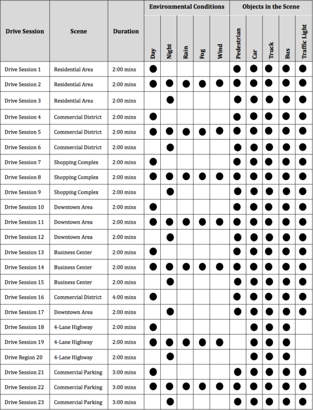Dataset distribution for drive session based on scene, duration,  environmental conditions. and object in the scene.