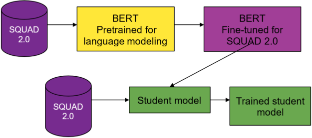 Diagram depicting the distillation process for SQUAD 2.0